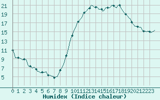 Courbe de l'humidex pour Verges (Esp)