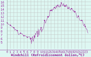Courbe du refroidissement olien pour Saint-Philbert-sur-Risle (27)