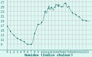 Courbe de l'humidex pour Sisteron (04)