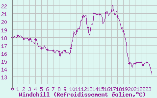 Courbe du refroidissement olien pour Tthieu (40)
