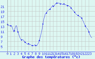 Courbe de tempratures pour Aniane (34)