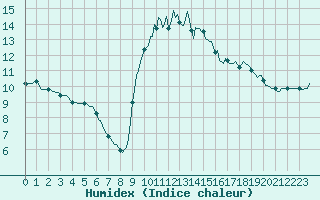 Courbe de l'humidex pour Cavalaire-sur-Mer (83)