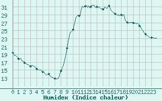 Courbe de l'humidex pour Douelle (46)