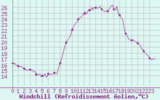 Courbe du refroidissement olien pour Brigueuil (16)