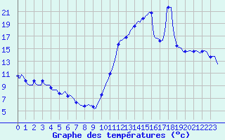 Courbe de tempratures pour Aytr-Plage (17)