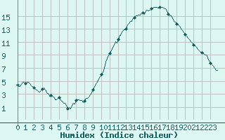 Courbe de l'humidex pour Rochegude (26)