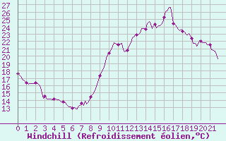 Courbe du refroidissement olien pour Pointe du Plomb (17)