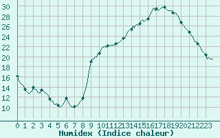 Courbe de l'humidex pour Cavalaire-sur-Mer (83)