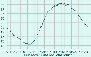 Courbe de l'humidex pour Chailles (41)