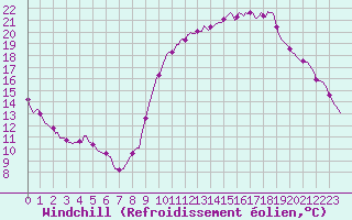 Courbe du refroidissement olien pour Saint-Paul-des-Landes (15)