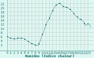 Courbe de l'humidex pour Lagarrigue (81)