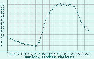 Courbe de l'humidex pour Connerr (72)