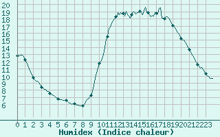 Courbe de l'humidex pour Mouilleron-le-Captif (85)