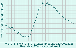 Courbe de l'humidex pour Priay (01)