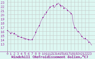 Courbe du refroidissement olien pour Assesse (Be)