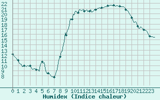 Courbe de l'humidex pour Le Luc (83)