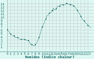 Courbe de l'humidex pour Montroy (17)