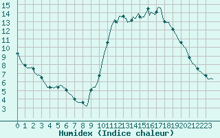 Courbe de l'humidex pour Trgueux (22)