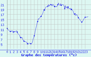 Courbe de tempratures pour Saint-Mdard-d