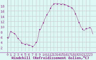 Courbe du refroidissement olien pour Petiville (76)