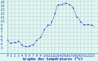 Courbe de tempratures pour Merschweiller - Kitzing (57)