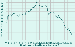 Courbe de l'humidex pour Luzinay (38)