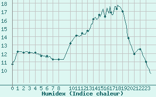 Courbe de l'humidex pour Valleraugue - Pont Neuf (30)