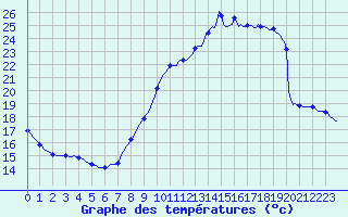 Courbe de tempratures pour Herserange (54)