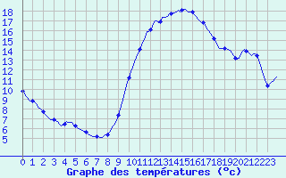Courbe de tempratures pour Saint-Jean-de-Vedas (34)