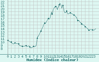 Courbe de l'humidex pour Grimentz (Sw)