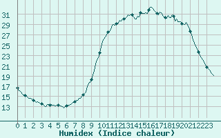 Courbe de l'humidex pour Douzy (08)