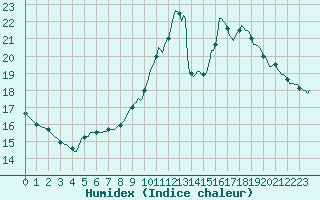 Courbe de l'humidex pour Woluwe-Saint-Pierre (Be)