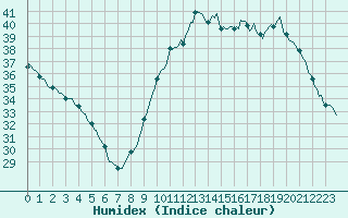 Courbe de l'humidex pour Perpignan Moulin  Vent (66)