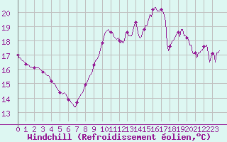 Courbe du refroidissement olien pour Mouilleron-le-Captif (85)