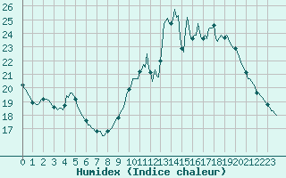 Courbe de l'humidex pour Cernay-la-Ville (78)