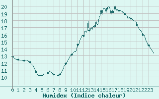 Courbe de l'humidex pour Mouilleron-le-Captif (85)