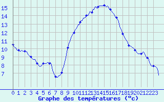 Courbe de tempratures pour Roujan (34)