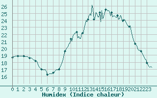 Courbe de l'humidex pour Caix (80)