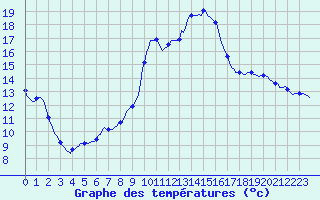 Courbe de tempratures pour Thoiras (30)