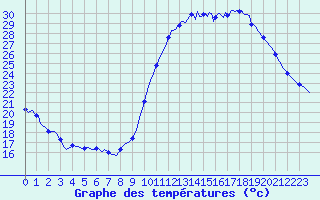Courbe de tempratures pour Herbault (41)
