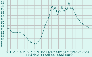 Courbe de l'humidex pour Millau (12)