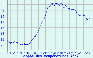 Courbe de tempratures pour Ristolas (05)