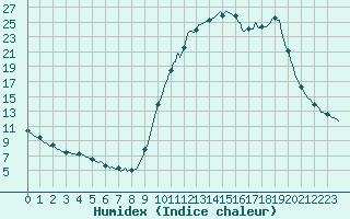 Courbe de l'humidex pour Die (26)