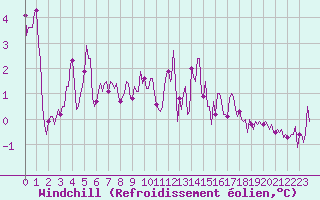 Courbe du refroidissement olien pour Saint-Julien-en-Quint (26)