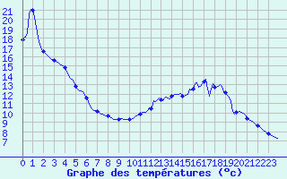 Courbe de tempratures pour Fameck (57)