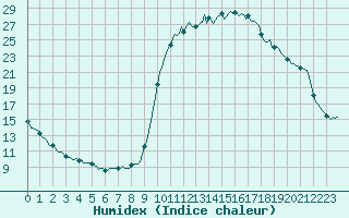 Courbe de l'humidex pour Noyarey (38)