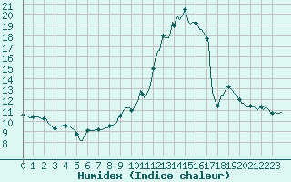 Courbe de l'humidex pour Leign-les-Bois - La Chamarderie (86)