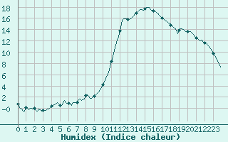 Courbe de l'humidex pour Bellefontaine (88)