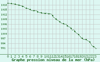 Courbe de la pression atmosphrique pour Isle-sur-la-Sorgue (84)