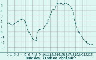 Courbe de l'humidex pour Quimperl (29)